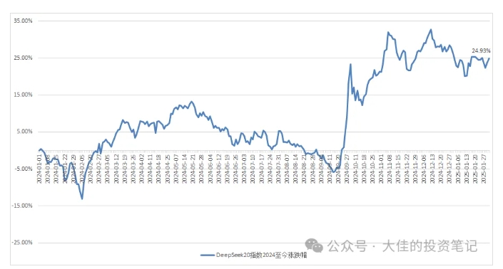 付费文章：吊打97%的权益基金，实操详解：如何利用deepseek来选出一个年化15.55%的大牛股组合?-梦凌网创