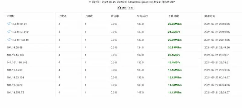 cf-speed-dns｜Cloudflare CDN 最优 IP-梦凌网创